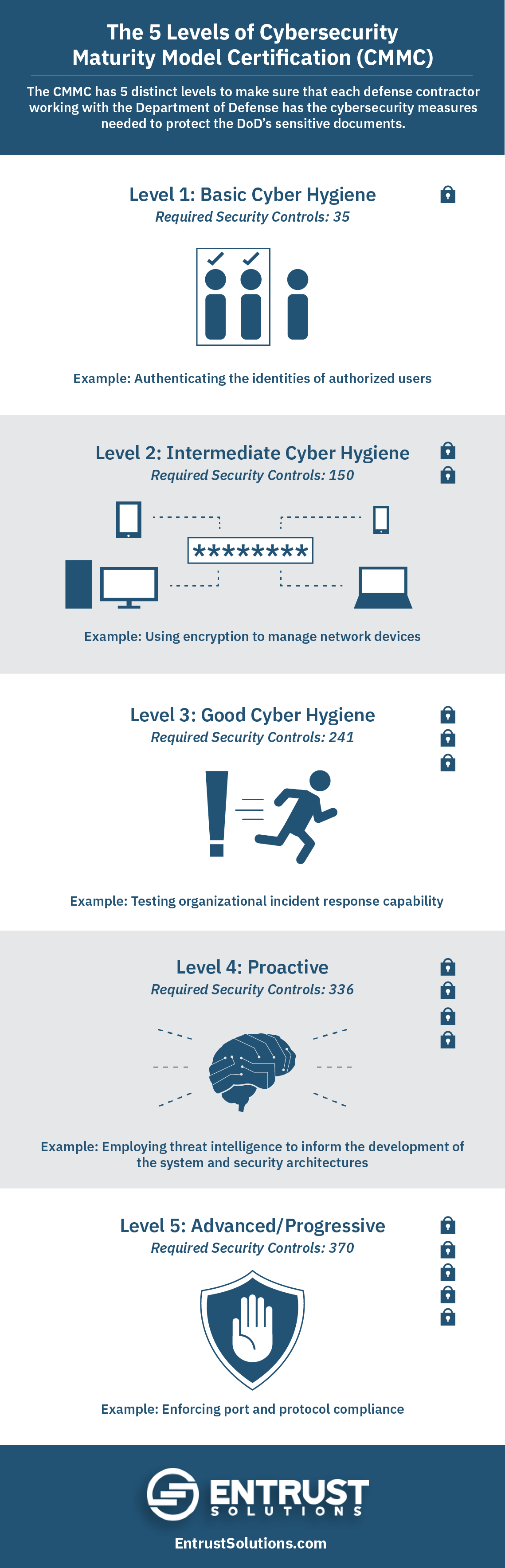An infographic explaining the 5 levels of Cybersecurity Maturity Model Certification (CMMC) for defense contractors.