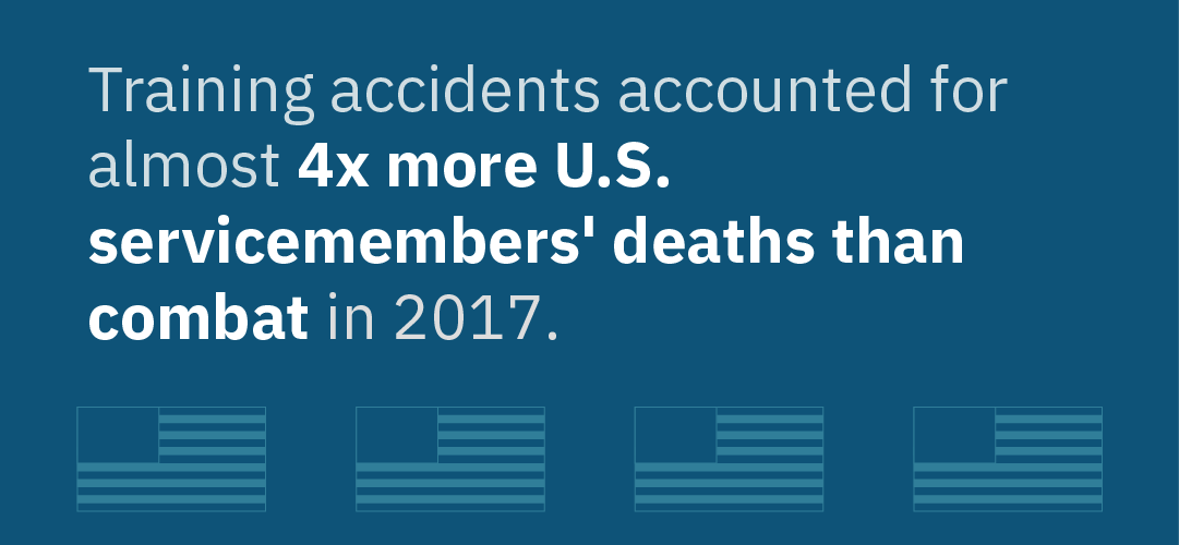 A graphic stating that training accidents accounted for almost 4 times more U.S. servicemembers' deaths than combat in 2017.