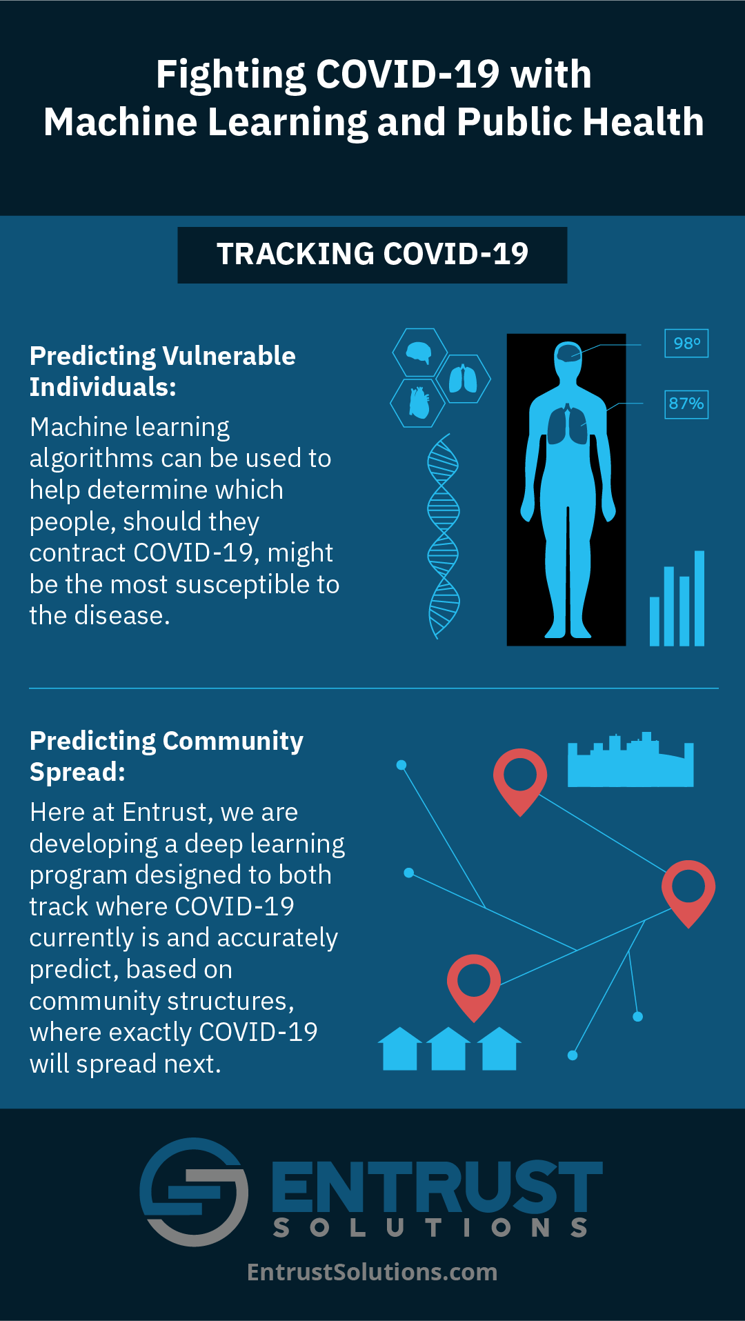 Sentient Digital, Inc. and other organizations are tracking COVID-19 with machine learning and public health to predict vulnerable individuals and predict community spread.