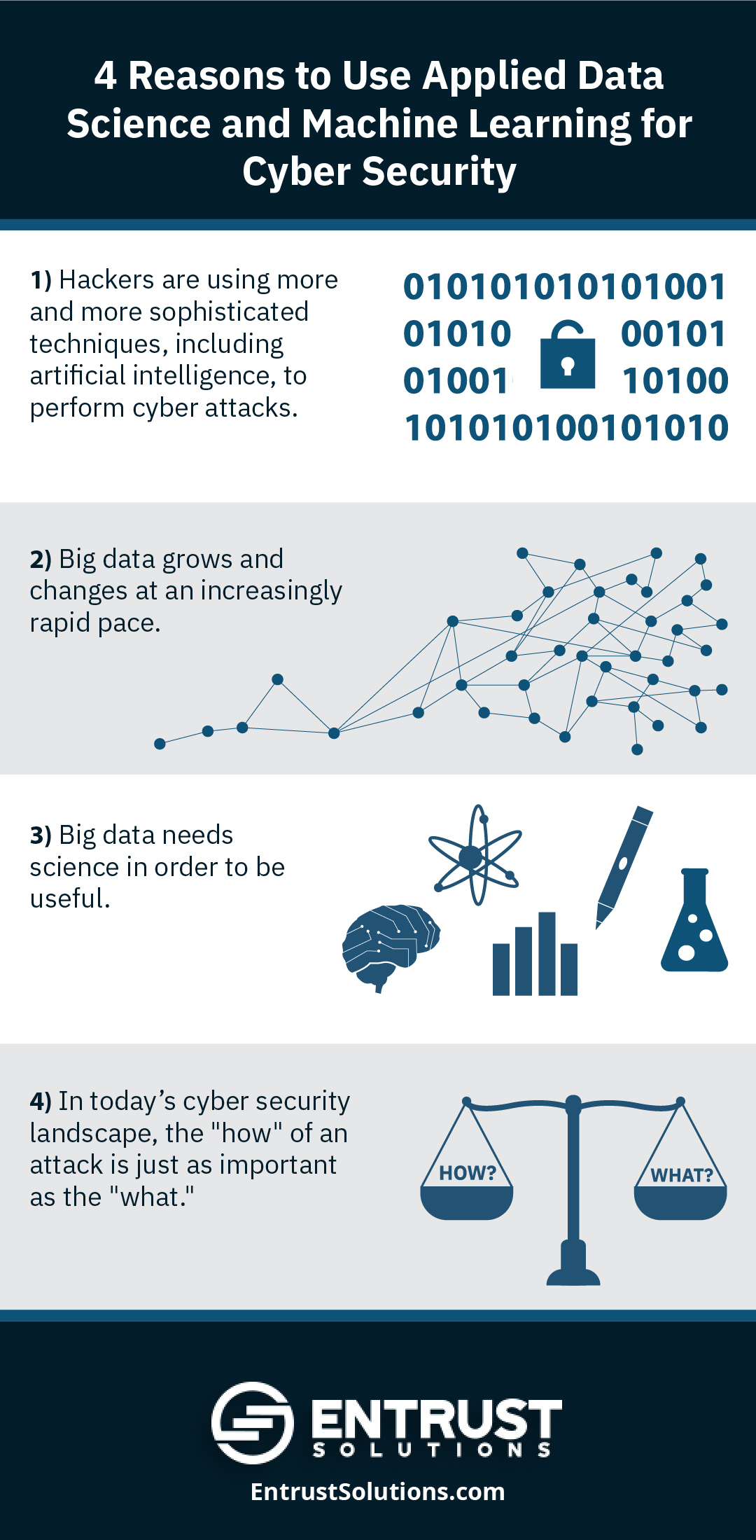 Entrust infograph detailing the four reasons to use applied data science and machine learning for cyber security.