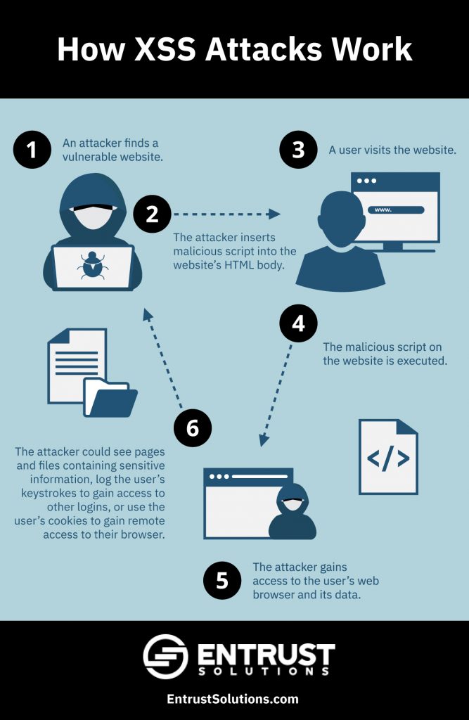 XSS attacks are one of the major types of data breaches to know in 2020. Learn how XSS attacks work in our infogrpahic.