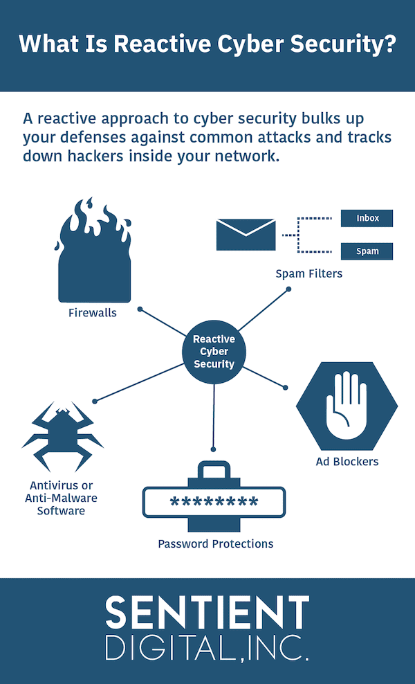 SDi graphic illustrating reactive cybersecurity