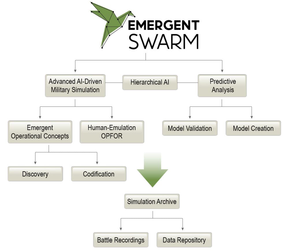 Emergent Swarm