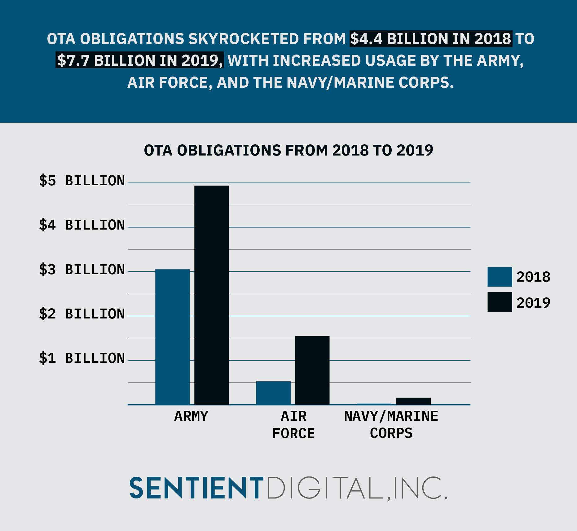 Check out this infographic or keep reading our post for data on OTAs in government contracting.