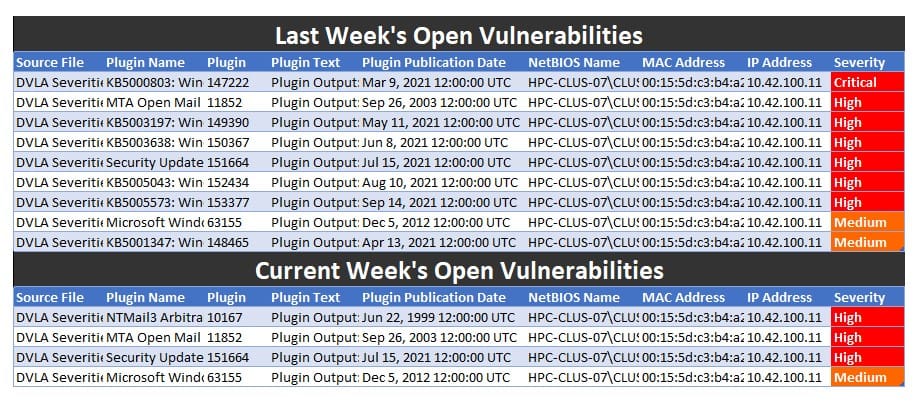 Open vulnerabilities from the DVL toolset
