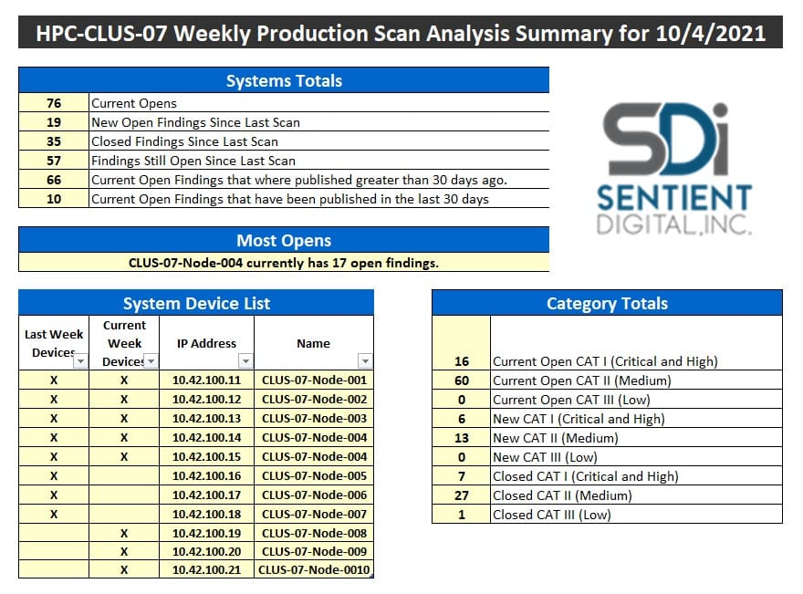 Weekly production report from the DVL toolset