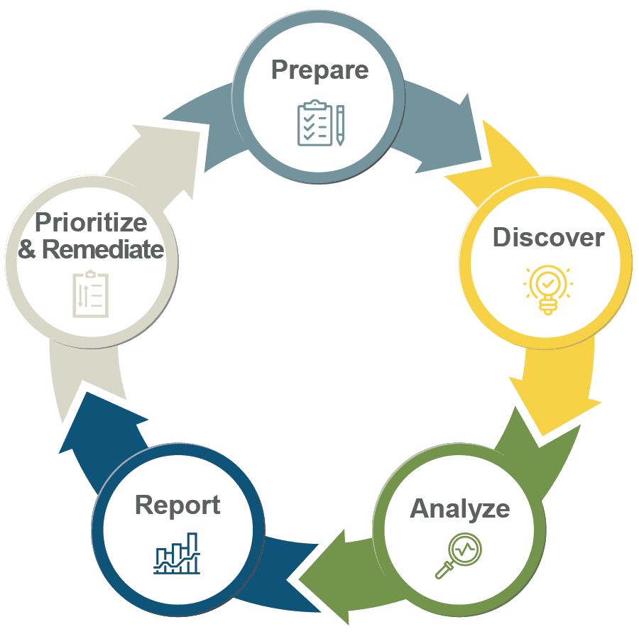 Circle flow graph: Prepare, Discover, Analyze, Report, Prioritize & Remediate