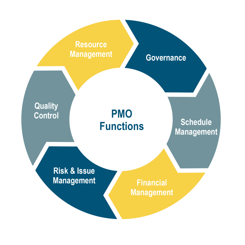 PMO Functions: Resource Management, Governance, Schedule Management, Financial Management, Risk & Issue Management, Quality Control