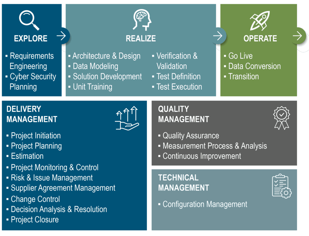 SDLC Management: Explore, Realize, Operate, Delivery Management, Quality Management, and Technical Management