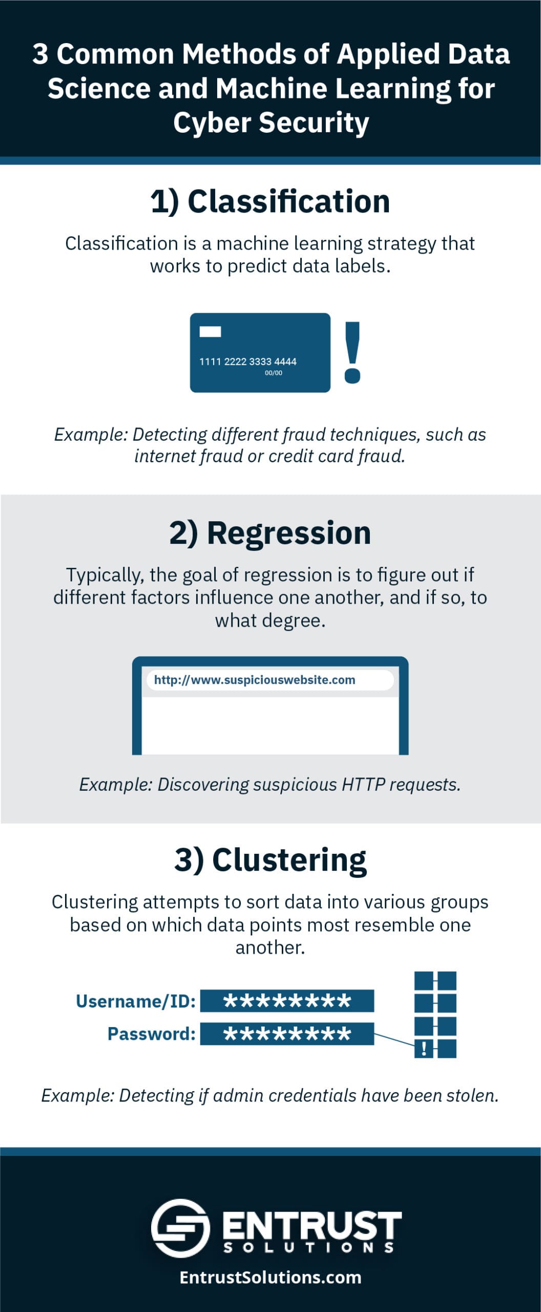Entrust infograph describing the three common methods of using applied data science and machine learning for cyber security.