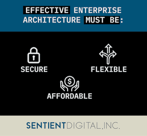 Check out this infographic or keep reading to learn about 3 competing requirements for effective enterprise architecture which dictate the work of future state architecture.