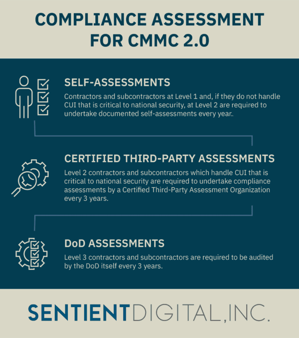 Graphic showing Compliance Assessment CMMC 2.0 explained