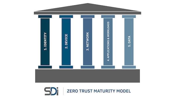 The five pillars of CISA's Zero Trust Maturity Model depicted as columns of a building