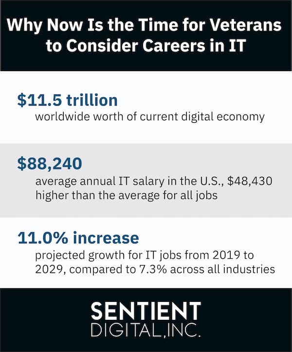SDi graphic about Veterans working in tech