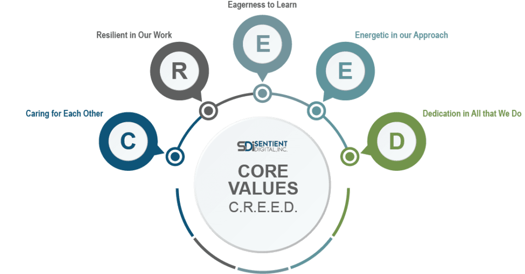 SDi's core values: CREED - Caring for each other, Resilient in our work, Eagerness to learn, Energetic in our approach, Dedication in all that we do